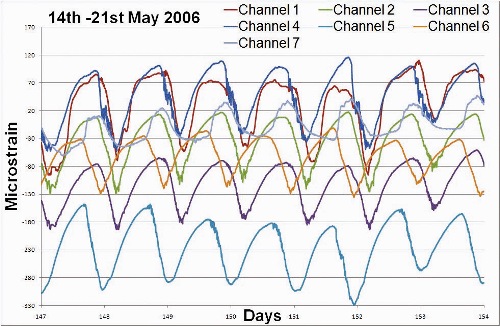 Figure 5 Graph of one week’s readings. The overall 24 hour cycle can be distinguished and superimposed on this the smaller variations in expansion/contractions due to cloud cover, shadows and other temperature variants.